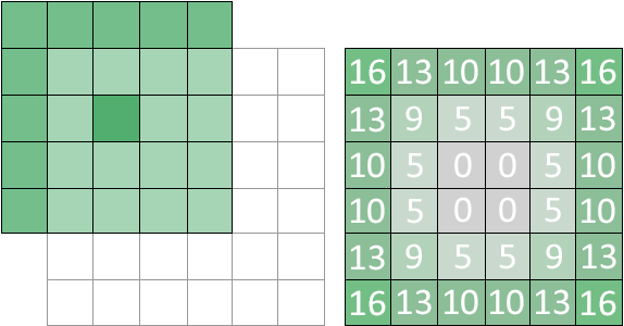 5x5 Kernel