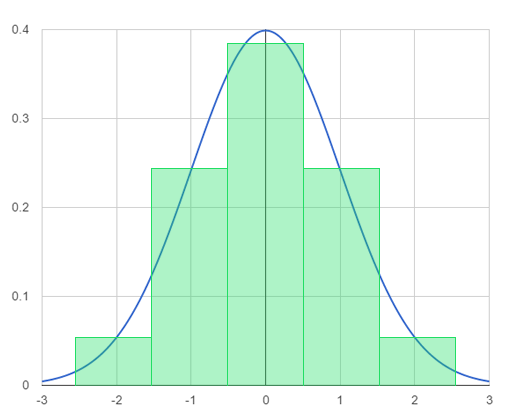 Gaussian Distribution