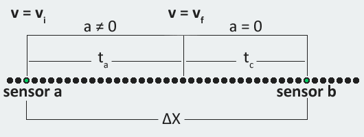 Transfer Acceleration