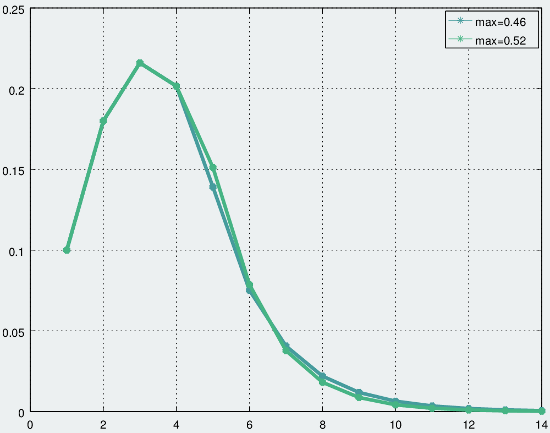 Effect of max parameter