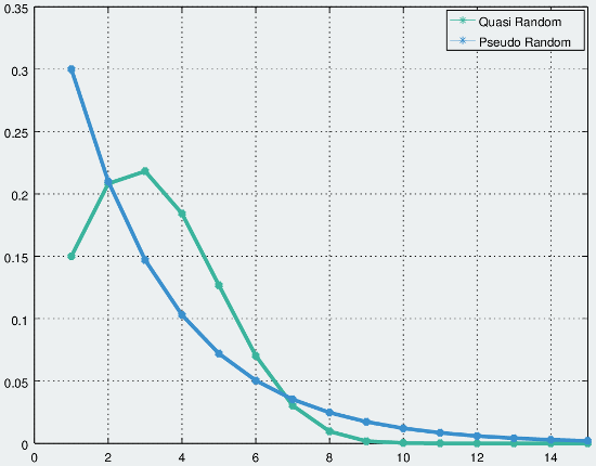 QRNG and PRNG failure plot